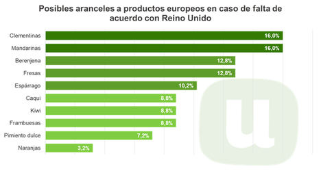 Unión de Uniones reclama un acuerdo preferencial para evitar la imposición de aranceles británicos sobre productos españoles