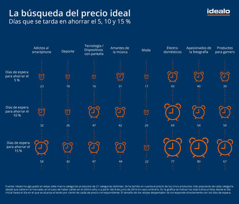¿Cuánto tenemos que esperar para encontrar el mejor precio a la hora de comprar por internet?