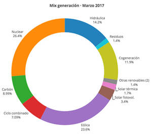 Una primavera seca y cálida vaticina que el precio de la luz se mantendrá alto