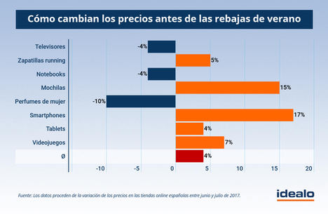 Los precios suben un 4% de media antes de las rebajas