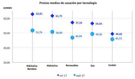 Precios medios de casación por tecnología (a 25 oct.). Fuente ESIOS