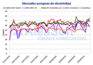 Precios récord de 2018 en el mercado eléctrico español MIBEL con precios de gas, carbón y CO2 al alza