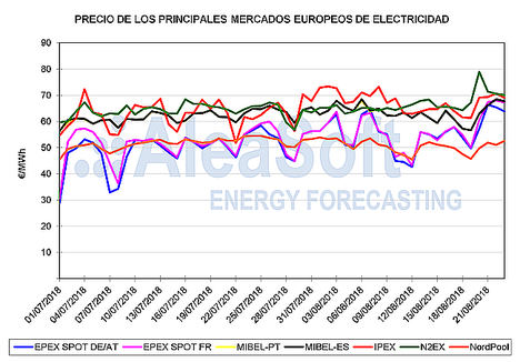 Precios récord en los mercados europeos: C02, combutibles y paradas nucleares en Francia