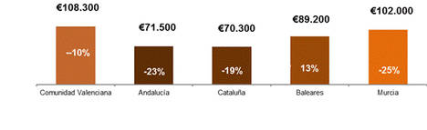 Precio y descuento medio de suelos urbanizables por comunidad autónoma