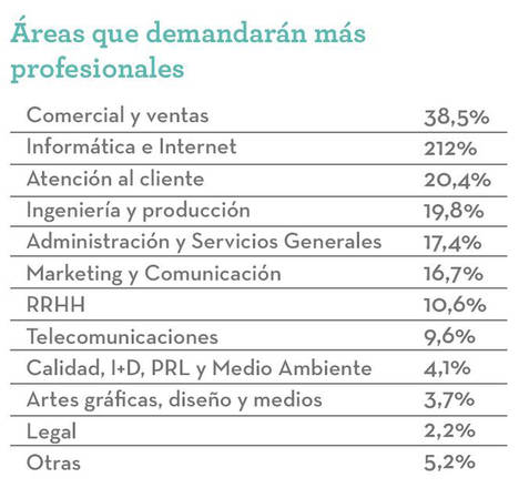 El 43,2% de las empresas asegura que aumentará su plantilla en 2018