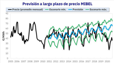  Previsión de precios de mercado eléctrico MIBEL a largo plazo.