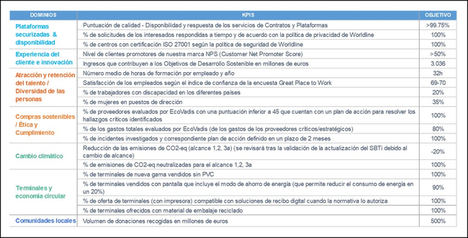 Principales indicadores de seguimiento hasta 2025.
