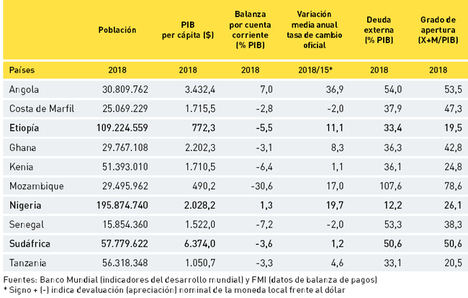 Principales indicadores económicos de los países del Plan África.