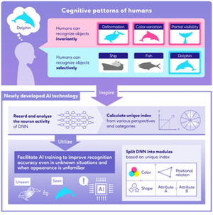 Fujitsu y el Centro de Cerebros, Mentes y Máquinas del MIT desarrollan una tecnología de IA inspirada en el cerebro humano