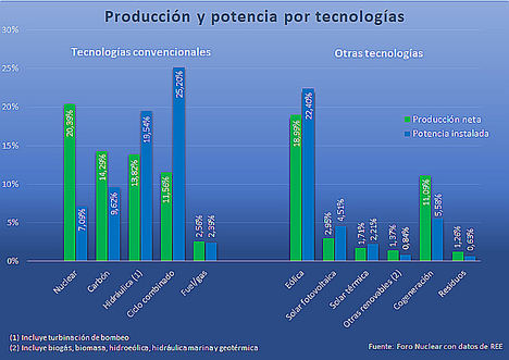 La nuclear: líder en producción, en horas de funcionamiento y en evitar emisiones