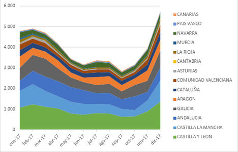 Producción eólica por CCAA en 2017. Fuente: CNMC