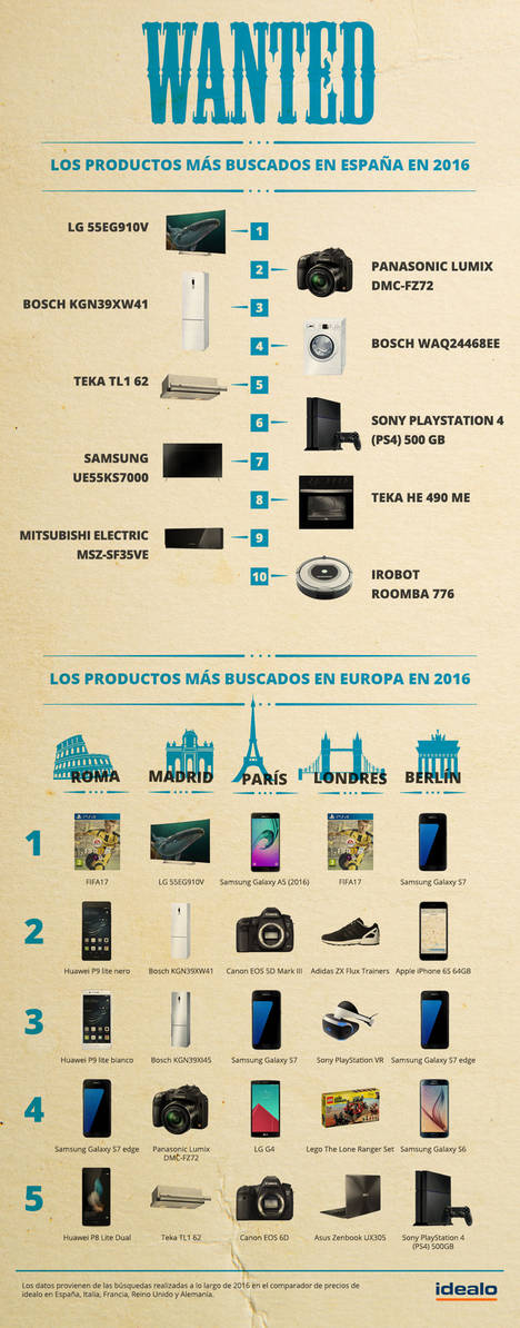 Los productos más buscados del año en España