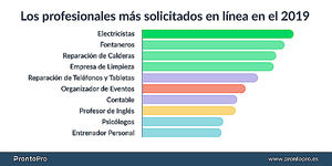Electricistas y fontaneros: los profesionales más solicitados online durante el 2019