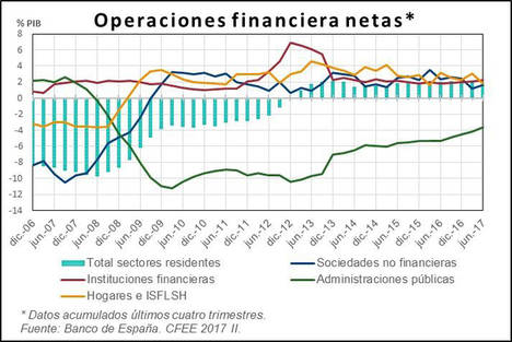 Publicación de las Cuentas Financieras de la Economía Española del segundo trimestre de 2017