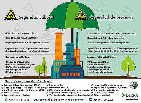 ¿Qué diferencia hay entre la seguridad laboral y la seguridad de procesos?