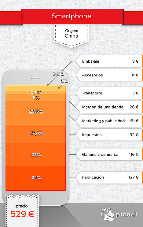 ¿Qué se esconde detrás del precio de un smartphone?