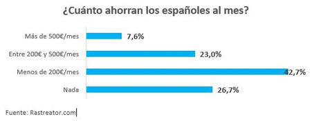 Ocho millones de españoles no consiguen ahorrar a final de mes