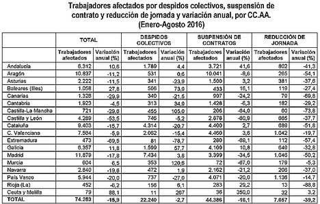Desciende un 29,9% el total de empresas que utilizaron medidas de regulación de empleo