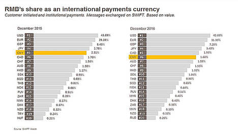 La globalización del Reminbi se frena en 2016