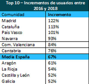 Radiografía del uso del coche compartido en España.