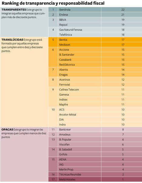 Iberdrola es la empresa más transparente a la hora de informar sobre las cuestiones fiscales
