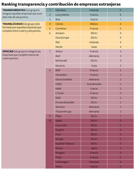 Iberdrola es la empresa más transparente a la hora de informar sobre las cuestiones fiscales
