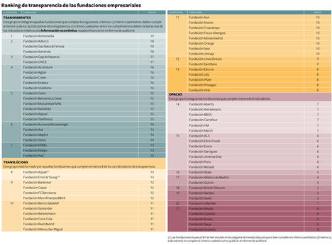 Las fundaciones Atresmedia, Mario Losantos y Josep Carreras, las más transparentes en sus respectivas categorías: empresariales, familiares y de celebridades
