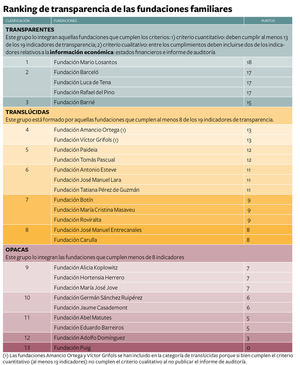 Las fundaciones Atresmedia, Mario Losantos y Josep Carreras, las más transparentes en sus respectivas categorías: empresariales, familiares y de celebridades