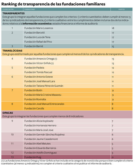 Las fundaciones Atresmedia, Mario Losantos y Josep Carreras, las más transparentes en sus respectivas categorías: empresariales, familiares y de celebridades