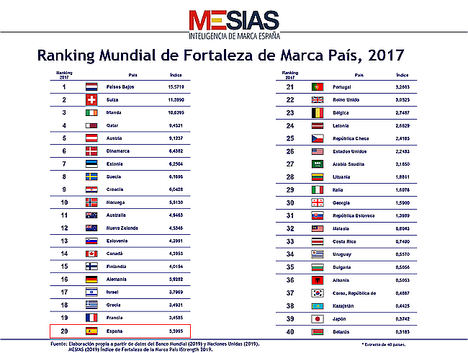 La fortaleza de la marca España, amenazada por la inestabilidad política