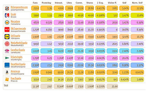 Ranking grandes empresas de distribucion en Facebook en España.Fuente Social Elephants