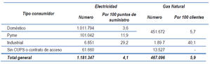 Las reclamaciones de los consumidores por los servicios de electricidad y gas aumentaron un 9%, hasta superar los 1,6 millones en 2018