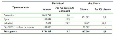 Reclamaciones recibidas por tipo de consumidor en los sectores de electricidad y gas natural. Año 2018. Nota: En el sector del gas natural no se distingue entre consumidor doméstico y pyme. Fuente: Circular 2/2016, Circular 1/2005 CNMC, Circular 5/2008.
