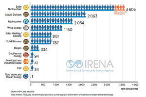 Renovables generan 11 millones de empleos a nivel mundial en 2018