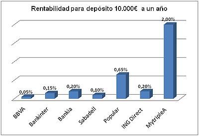 La rentabilidad media de los depósitos bancarios en España es del 0.15 % y sigue cayendo
