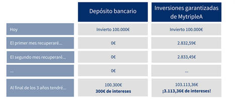 Rentabilidad asegurada del 2% + euríbor fuera del sistema bancario ¿es posible?