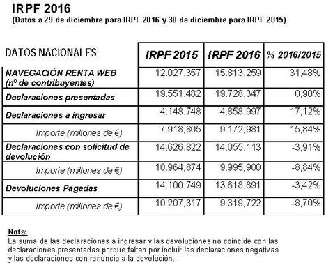 La Agencia Tributaria ha devuelto a cierre de año más de 9.300 millones de euros a 13.600.000 contribuyentes