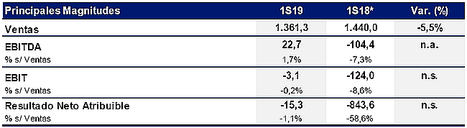 OHL cierra el primer semestre con un EBITDA de 22,7 millones euros