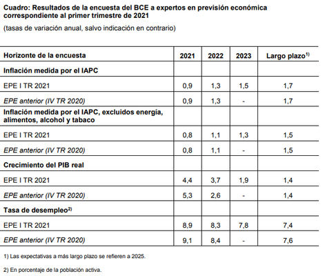 Resultados de la encuesta del BCE a expertos en previsión económica correspondiente al primer trimestre de 2021