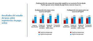 El 54% de los consumidores está más dispuesto a comprar cuando un negocio integra PayPal