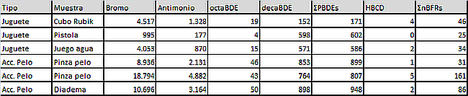 Resultados de los productos españoles en partes por millón.