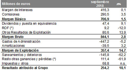 Resultados del tercer trimestre de 2018. (*) Se han clasificado en “Resto de otras ganancias y pérdidas” todos los resultados por valoración o venta de participadas, de modo que se facilite la comparación tras la aplicación de IFRS 9 en el ejercicio 2018. 