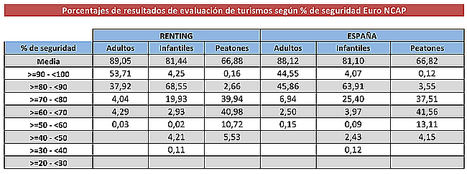 El renting matricula los vehículos más seguros, con una media de 4,78 estrellas en los test Euro NCAP