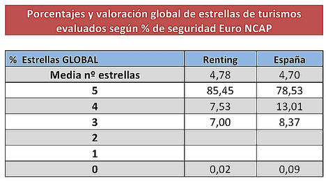 El renting matricula los vehículos más seguros, con una media de 4,78 estrellas en los test Euro NCAP