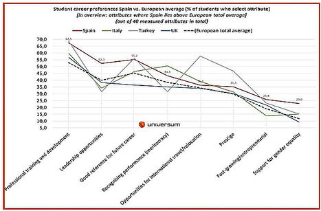 Figura 1: Atributos que los universitarios españoles de ingeniería / IT valoran en mayor medida que los perfiles técnicos europeos (fuente: Universum Europe’s Most Attractive Employers, 2018).