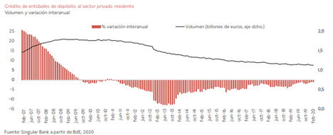 Riesgos y vulnerabilidades de las entidades de depósito españolas