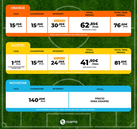 ¿Cuál es la forma más barata de ver el fútbol -La Liga y la Champions- esta temporada?