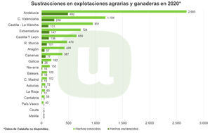 Unión de Uniones denuncia que siguen produciéndose 23 robos al día en el campo