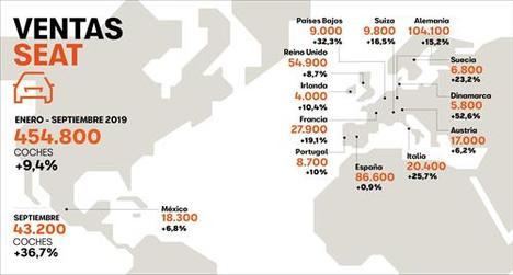SEAT dispara las ventas un 37%
