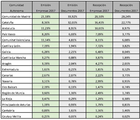 El uso de la factura electrónica creció un 32% en 2017